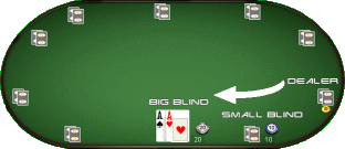 Rules Of Poker Preflop - Blinds and Dealer